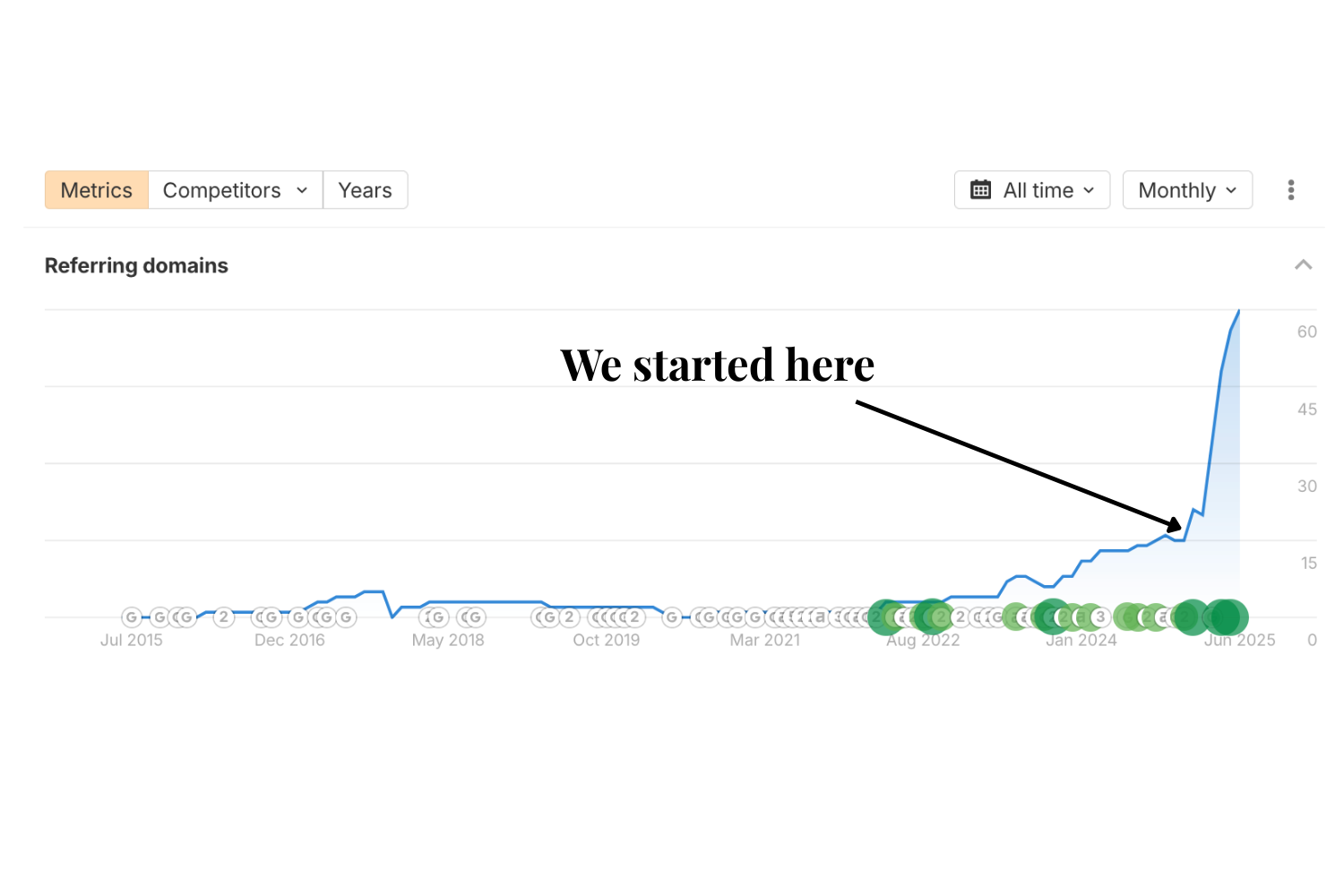 SEO backlink graph illustrating Maple Terroir’s surge in referring domains from 2024 to 2025
