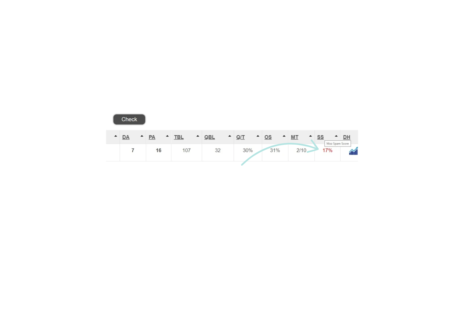 the effect of removing the thin page content. the client now has a 17% spam score. 