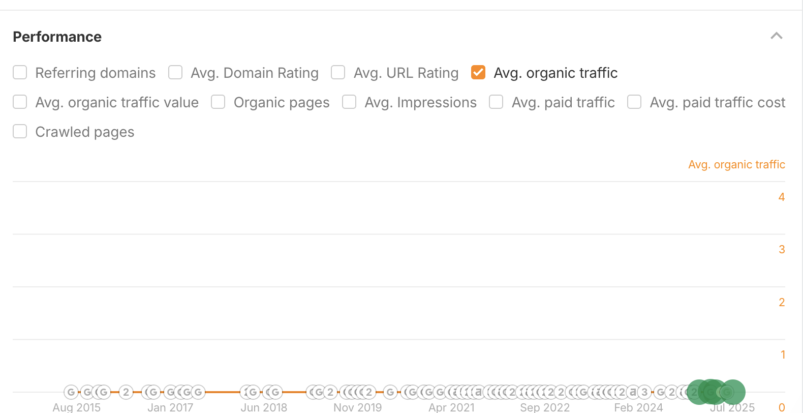 ahrefs graph showing no organic traffic