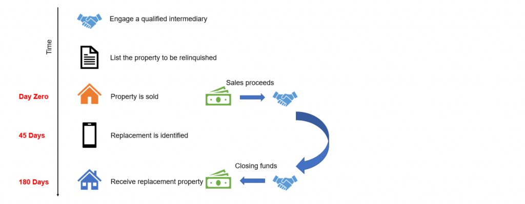 1031 Exchange Process