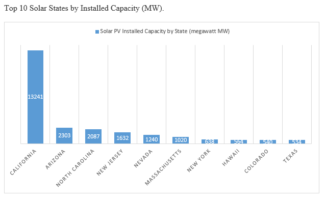Top 10 Solar States by Installed Capacity (MW)
