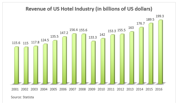 Rev of US Hotel Industry
