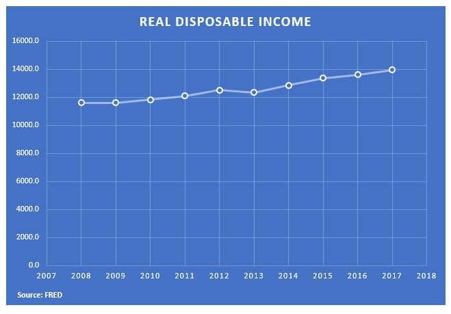Real Disposable Income