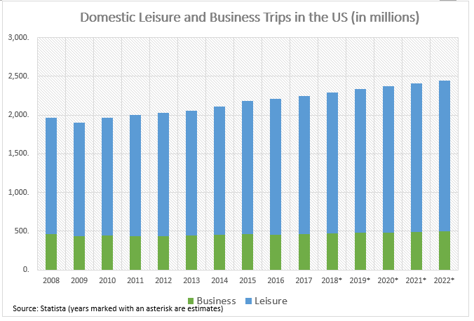 Domestic Leisure and Biz Trips in US