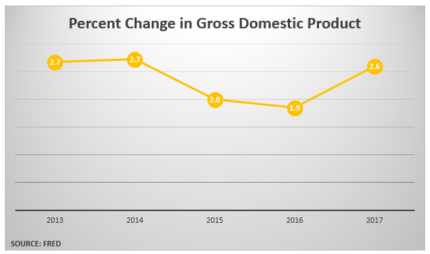 Percent Change GDP