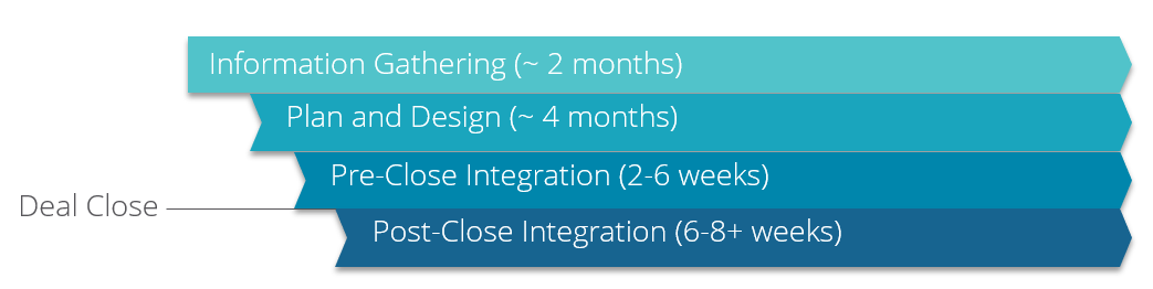 Cultural Integration Timeline