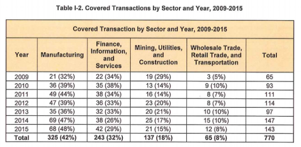 CFIUS Covered Transactions