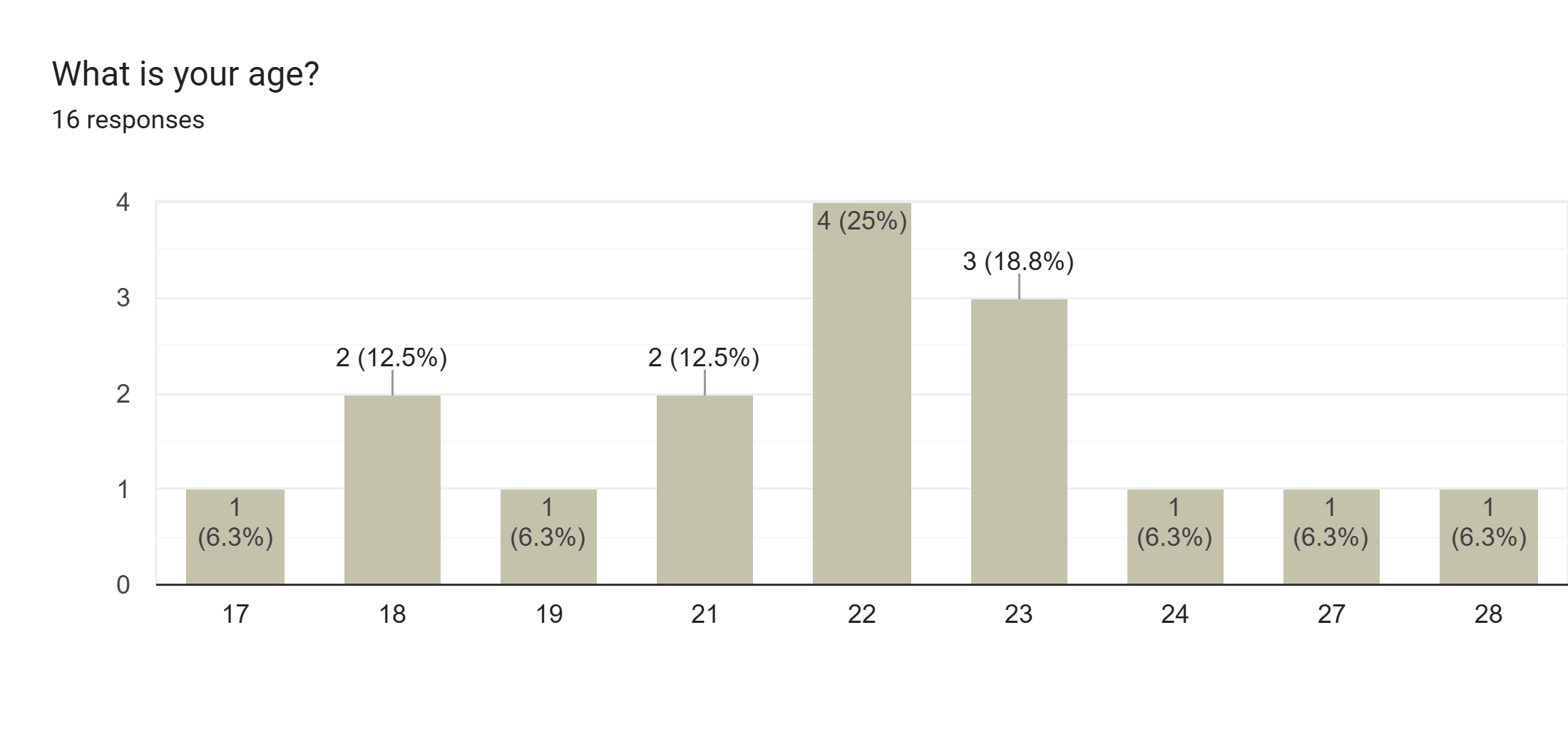 Forms response chart. Question title: What is your age?. Number of responses: 16 responses.