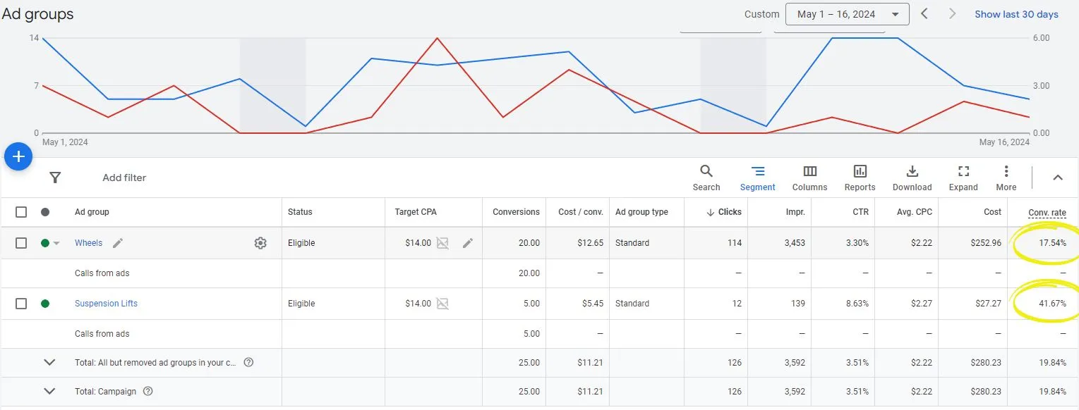 Google Ads Client Results and reporting