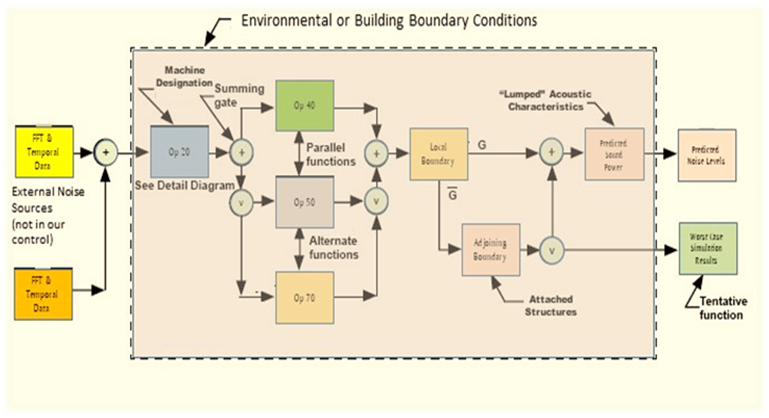 Flowchart illustrating a systems engineering approach for modeling machines to predict noise levels, showing inputs of external noise sources, machine designation, summing gates, parallel and alternate functions, boundaries, and final predicted sound power and noise levels.