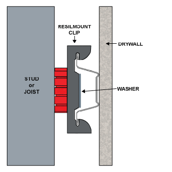 Cross-sectional diagram showing Resilmount clip attached to a stud or joist, with a washer and drywall mounted to the clip.