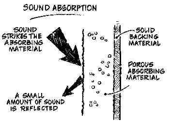 Sound Absorption