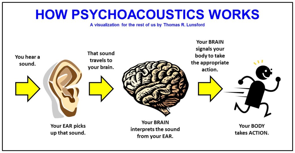 Psychoacoustics