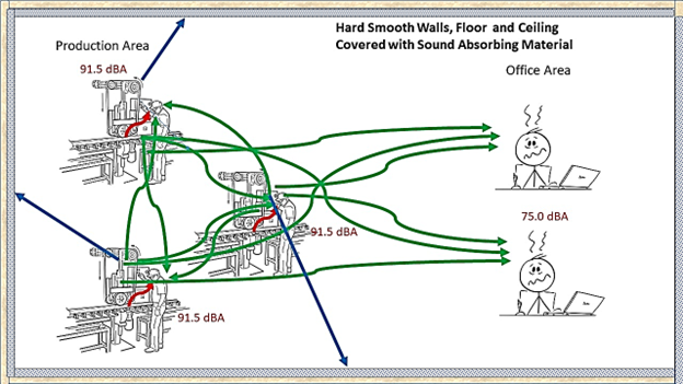 Adding Noise Absorbing Materials to Walls and Ceilings