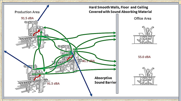 Adding Noise Absorbing Materials to Walls and Ceilings along with noise walls or baffles between the production areas and offices.