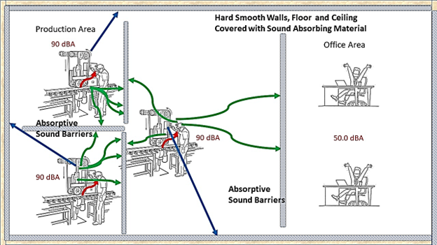 “Compartmentalizing” noise around work spaces. 