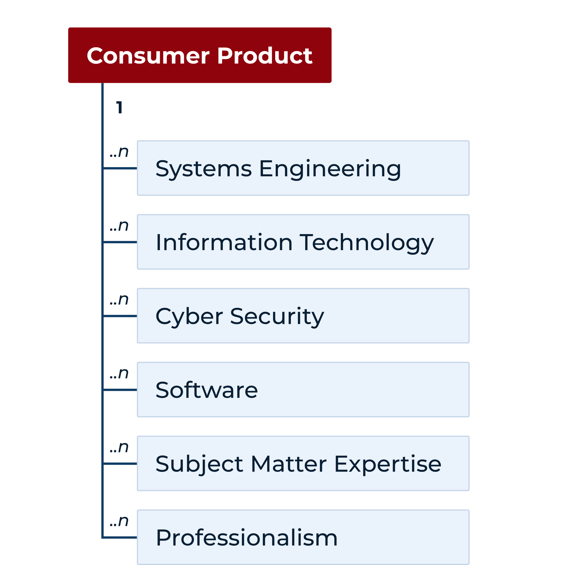 Diagram illustrating the layered components of a consumer product, including systems engineering, IT, cybersecurity, software, subject matter expertise, and professionalism