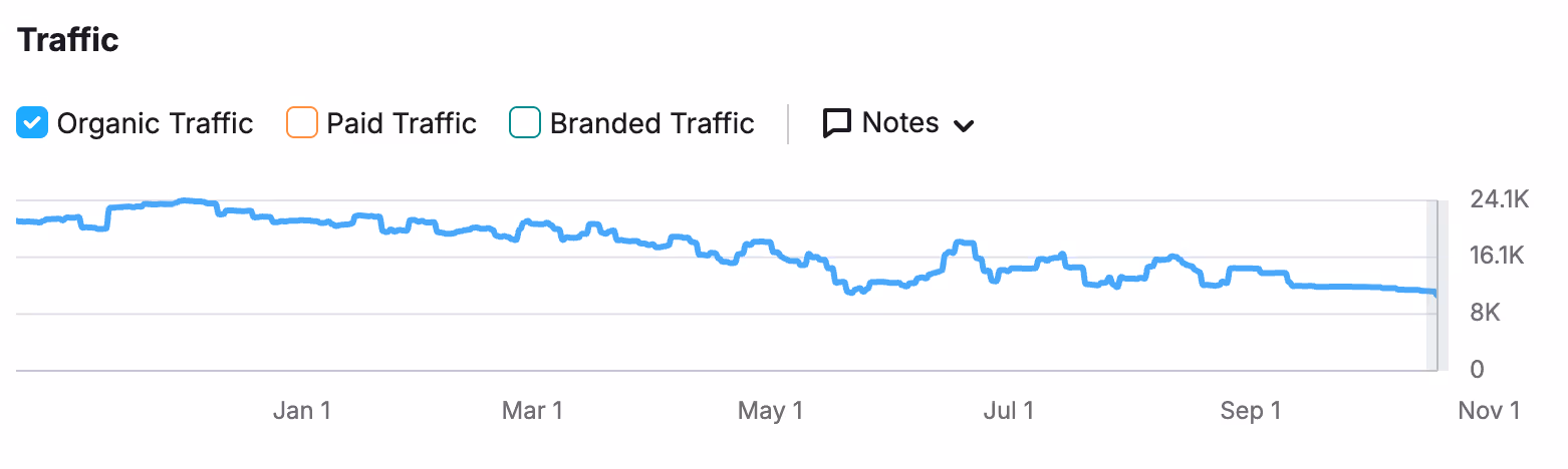 Graphique du trafic organique de Gatling