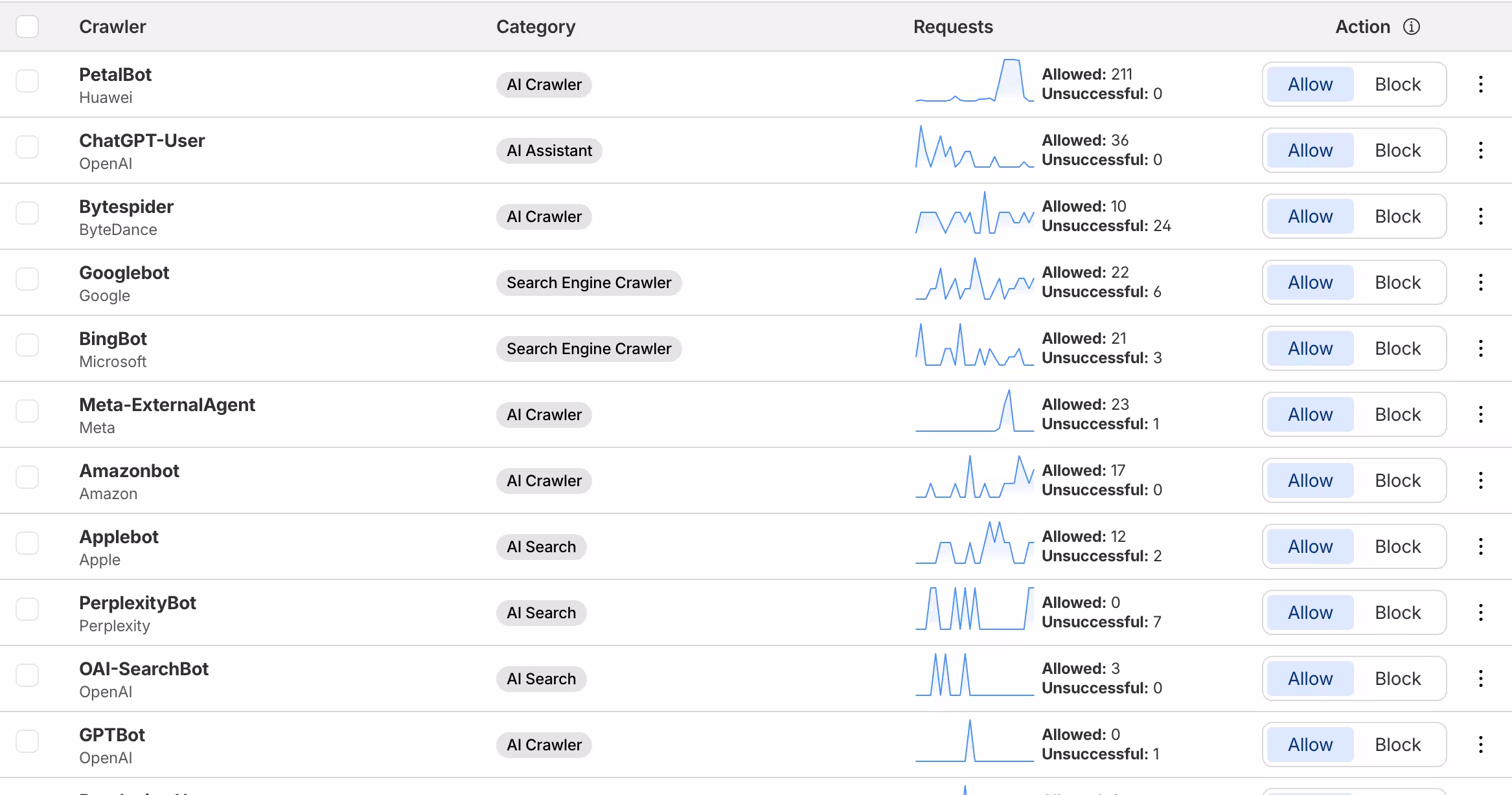 Capture d'écran de AI Crawl Control de Cloudflare sur le site de justa