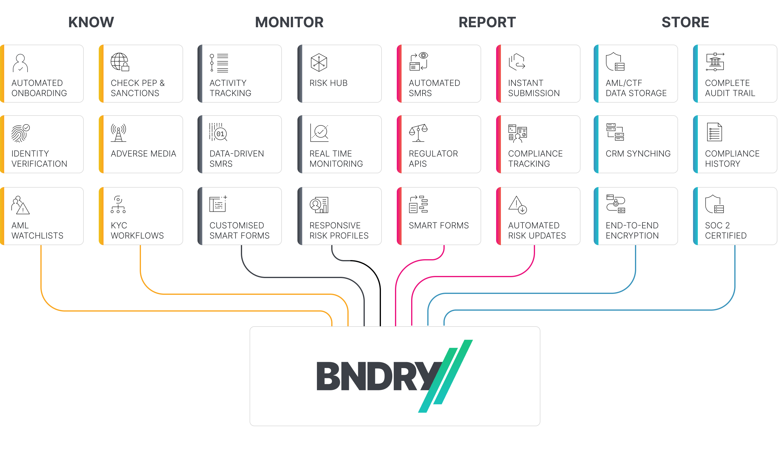 BNDRY process flow