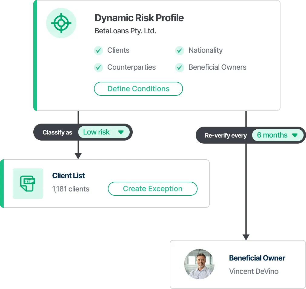 Risk profile process