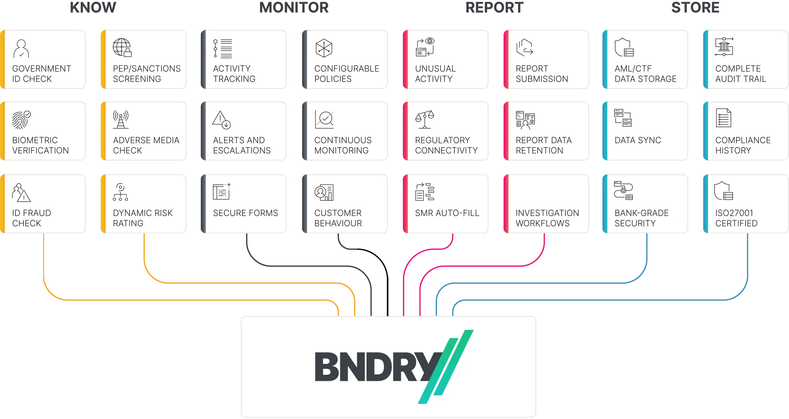 BNDRY process flow