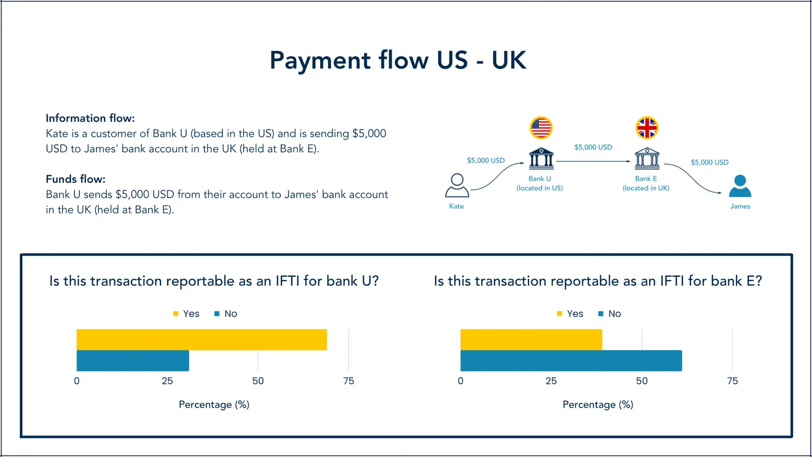 Payment flow US - UK