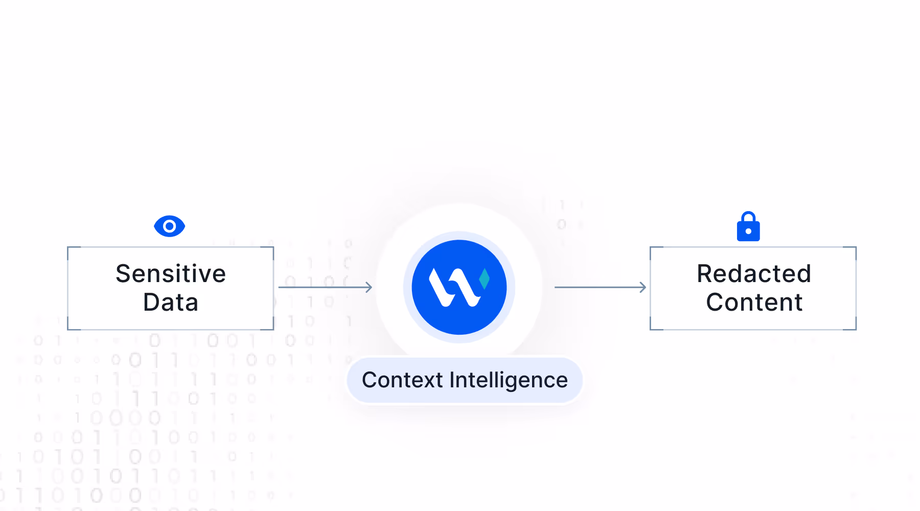 Diagram showing Wald.ai Context Intelligence transforming sensitive data into redacted content, illustrating advanced DLP for AI that uses NLP for accurate contextual redaction instead of regex