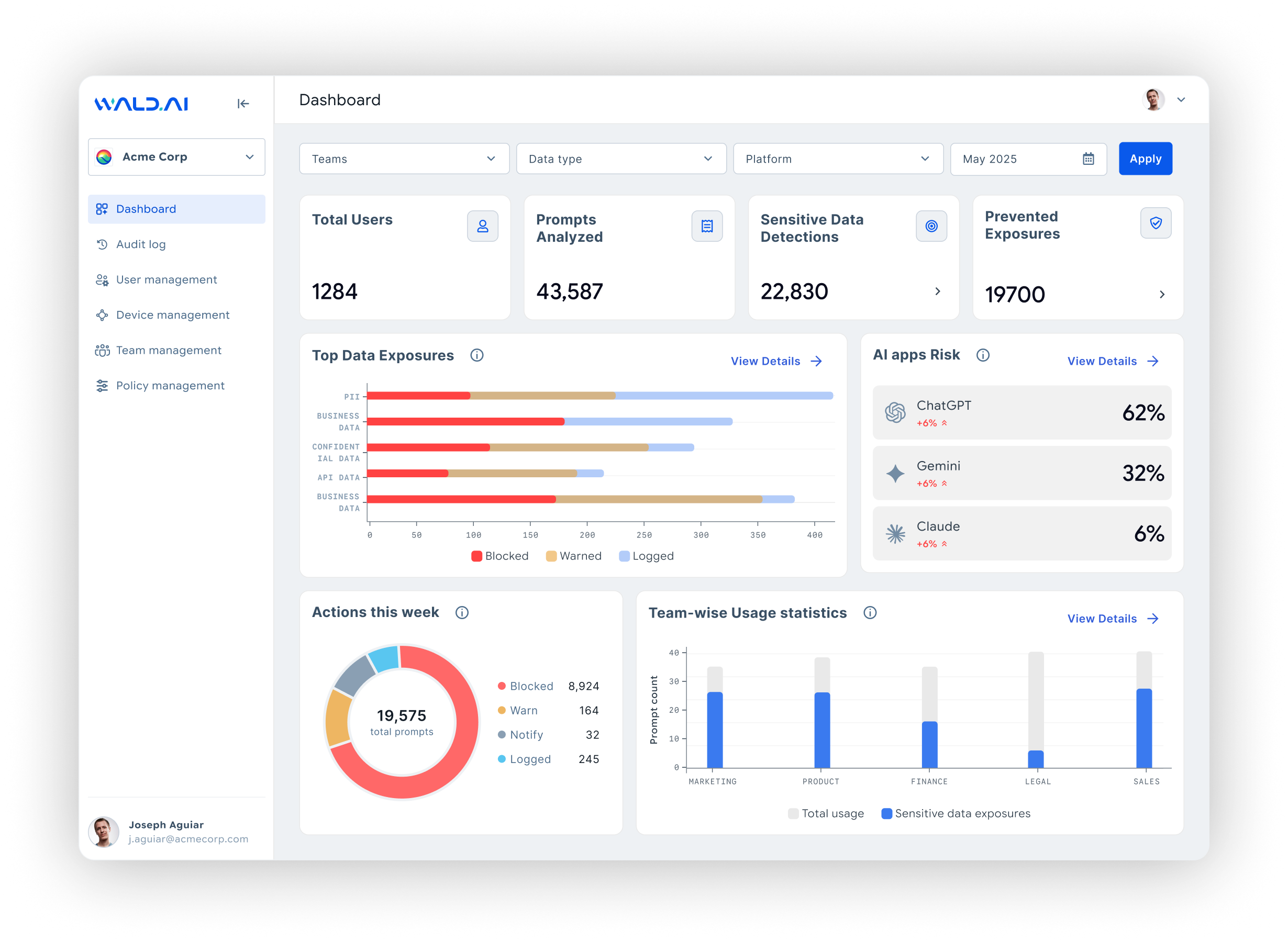 Dashboard interface showing total users, prompts analyzed, sensitive data detections, and prevented exposures with charts for data exposures, AI app risks, weekly actions, and team-wise usage statistics.