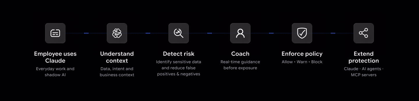 Employee AI usage workflow that can accidentally exposes sensitive data on Claude 
