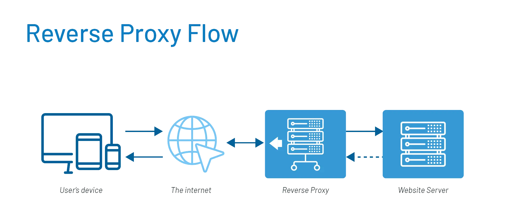 Reverse Proxy flow