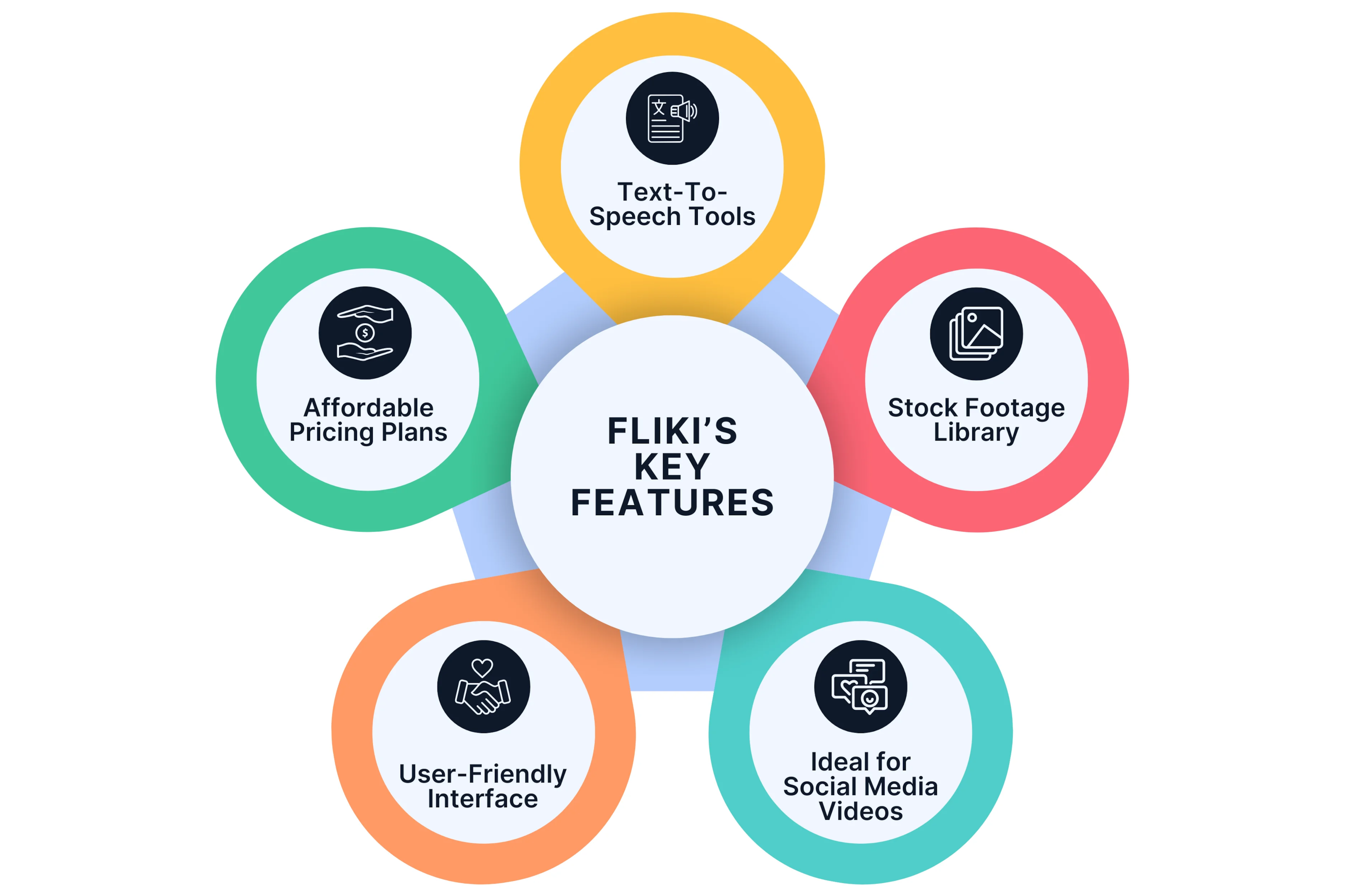 Comparison of Fliki.ai Key Features