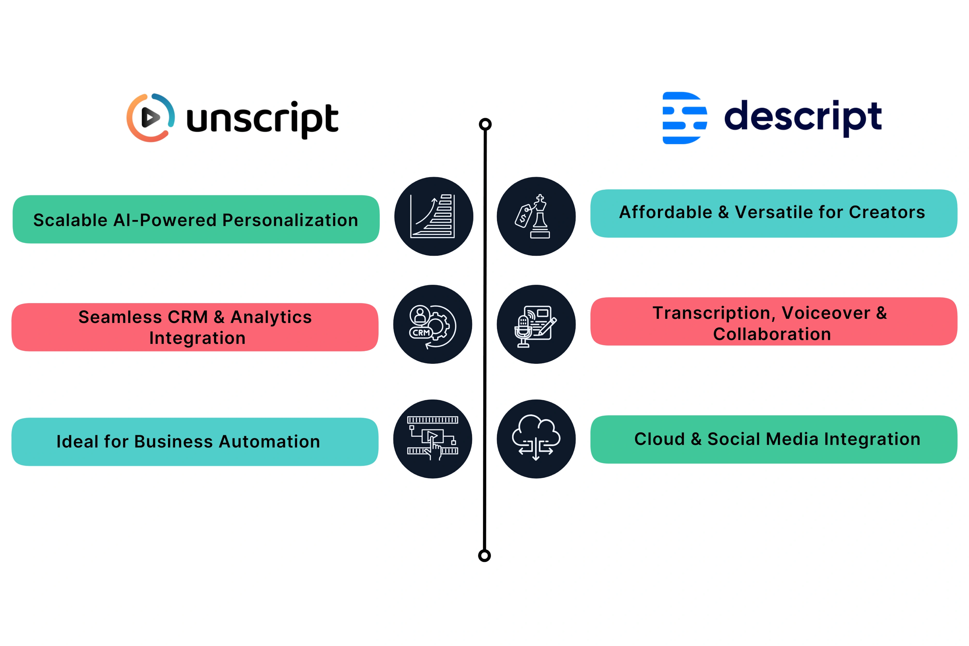 Comparison of Pros between Unscript and Descript