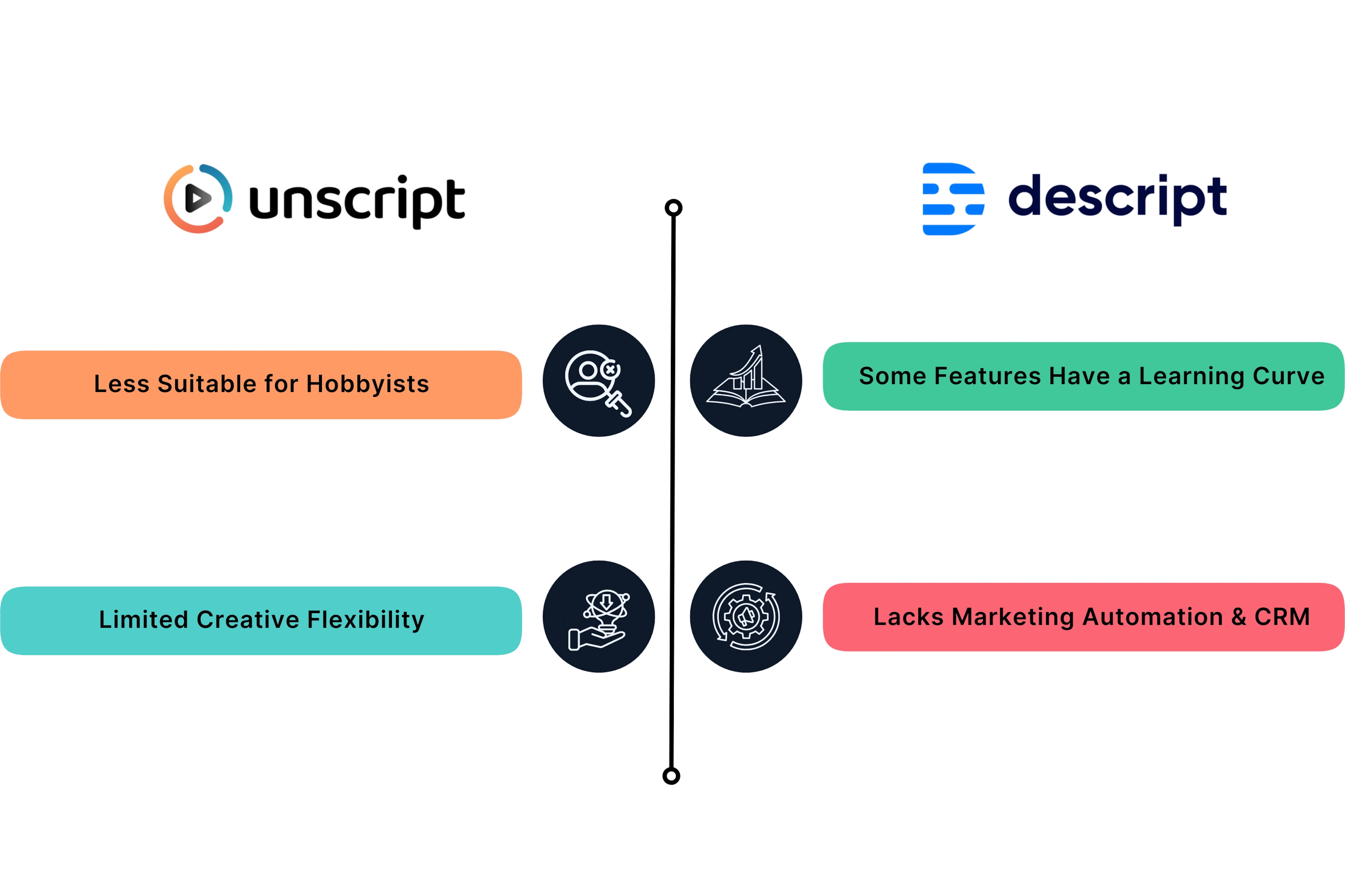 Comparison of cons between Unscript and Descript