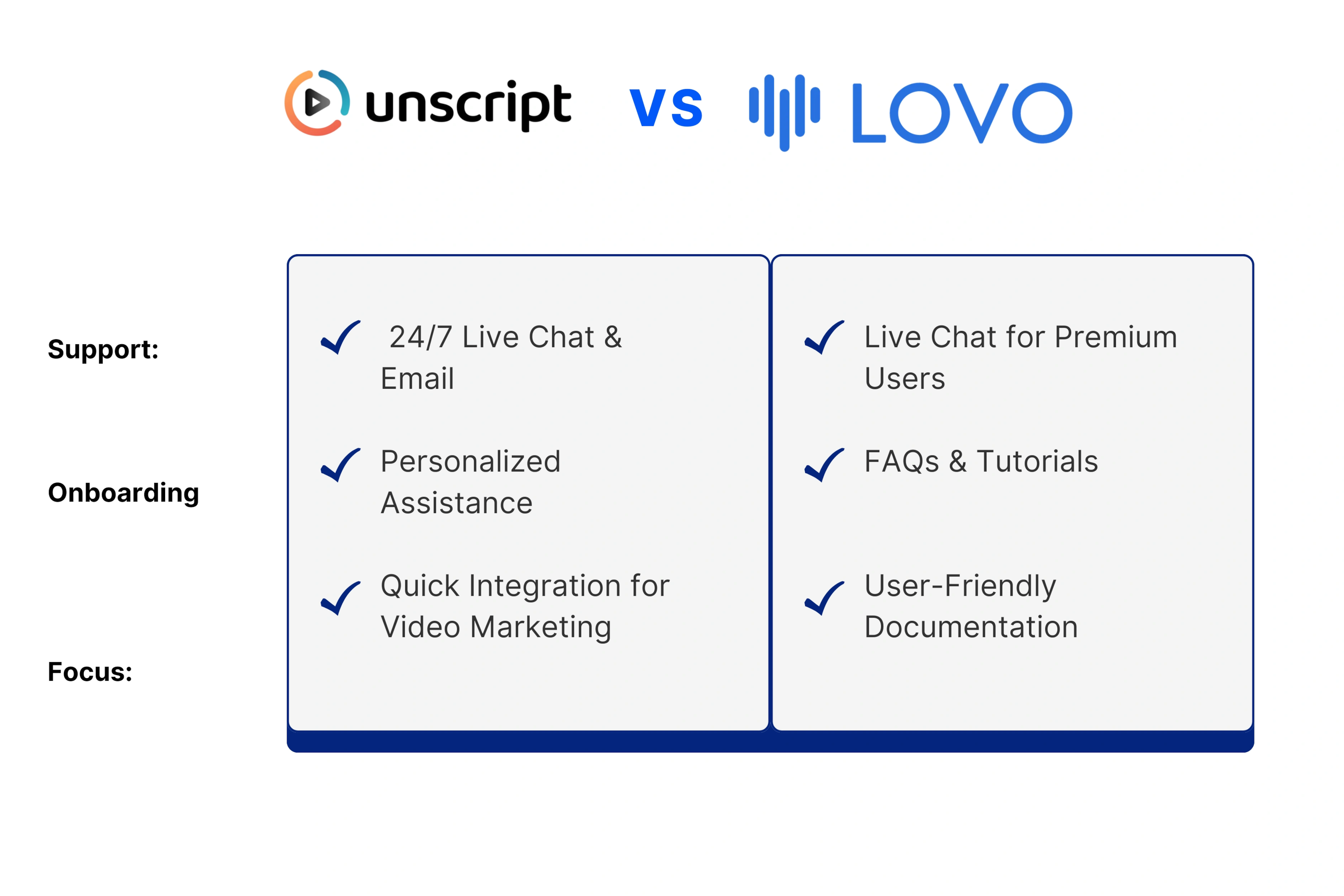 Unscript and Lovo Customer Support Options