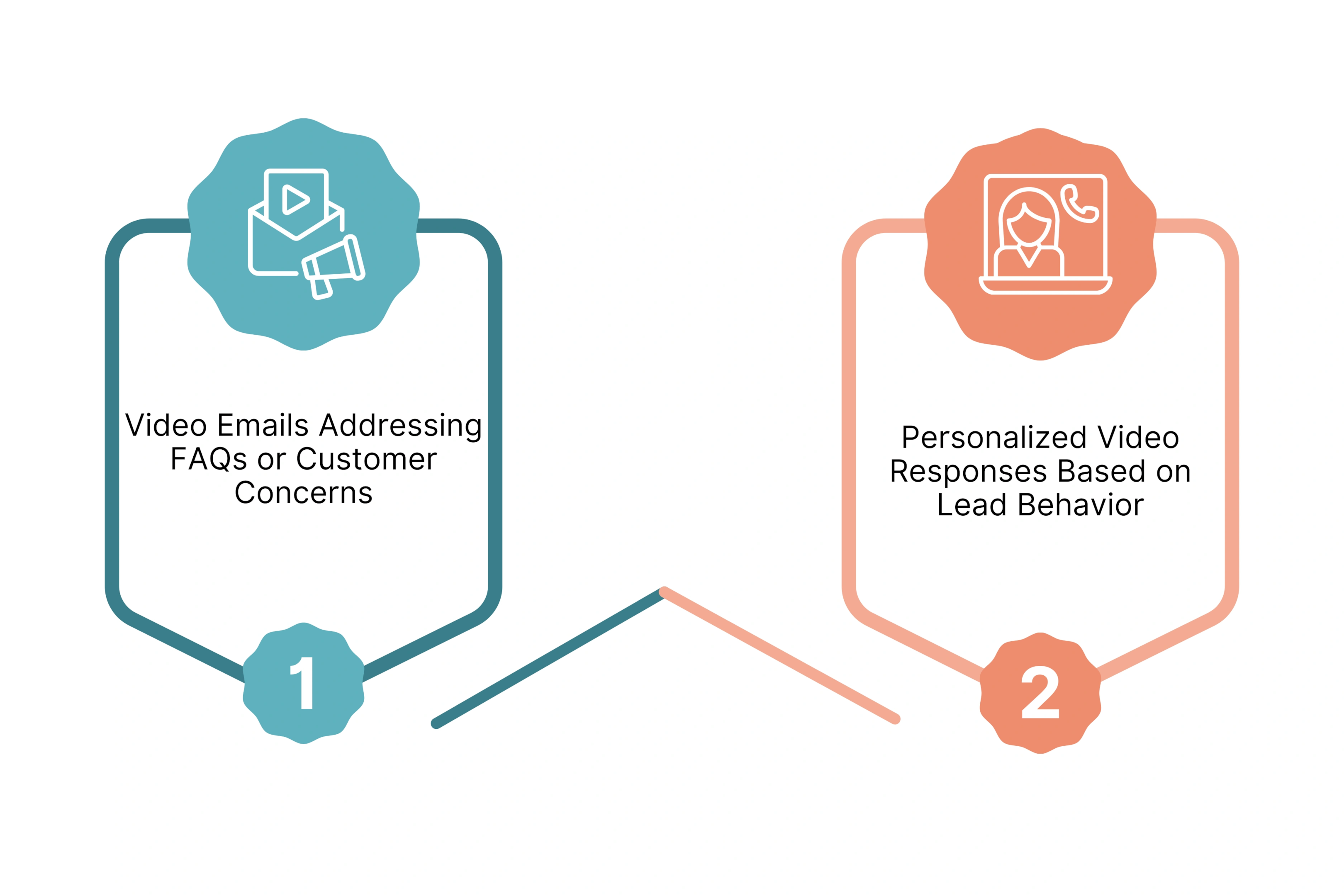 Use Cases of Personalized Video Follow-Ups