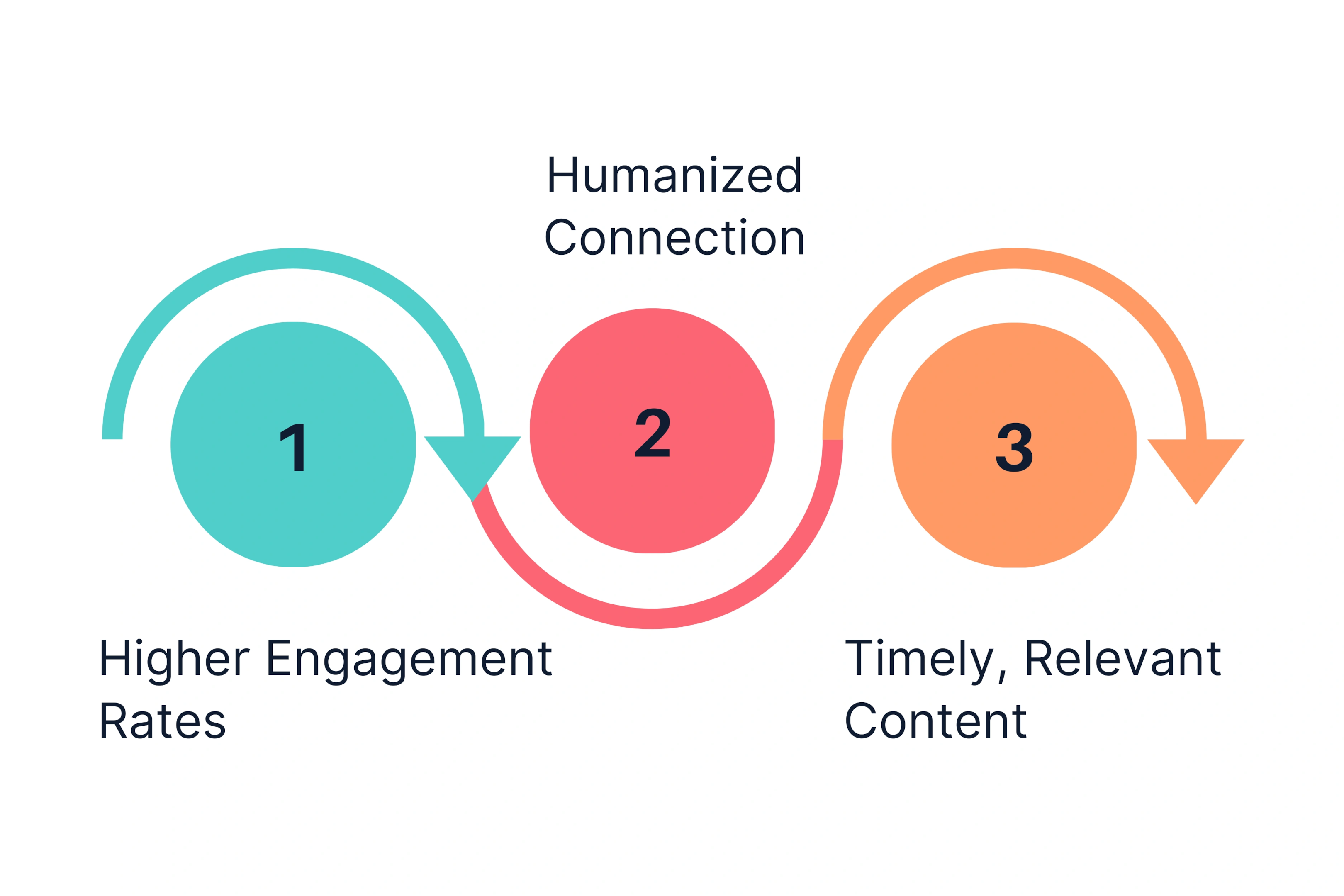 Benefits of personalized video follow ups