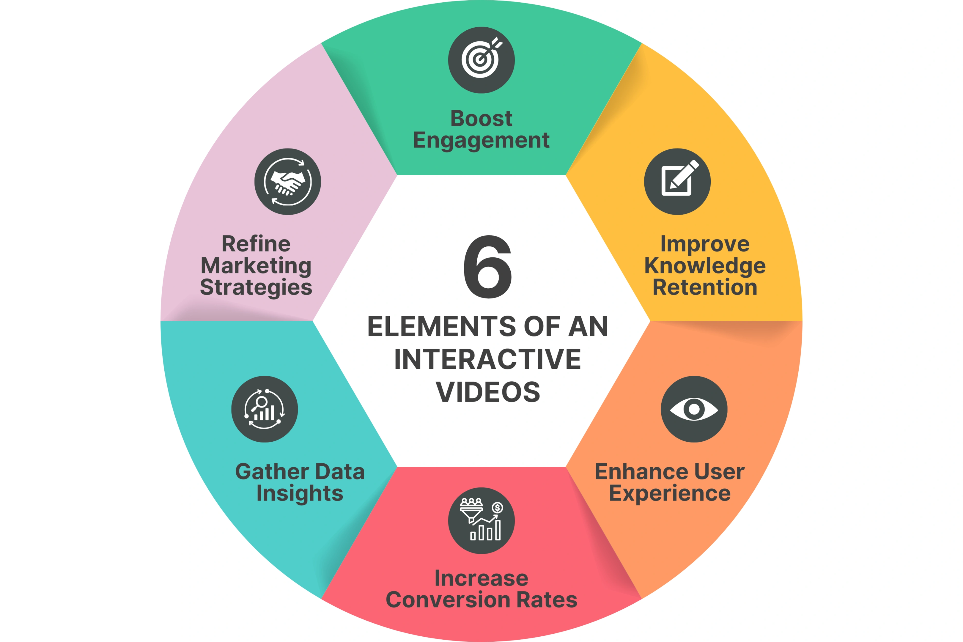 What are the main elements of an Interactive video