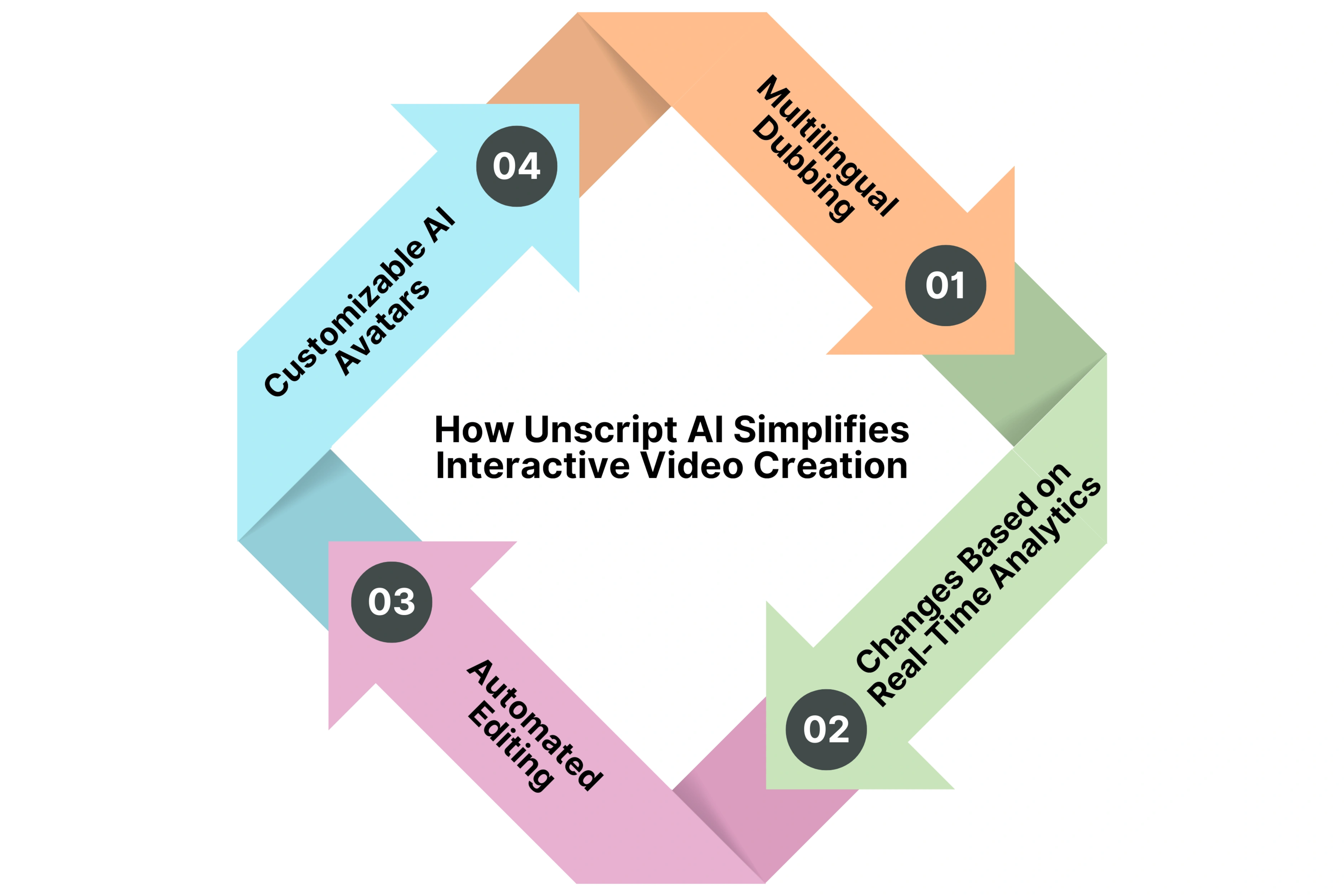 How Unscript AI Simplifies Interactive Video Creation