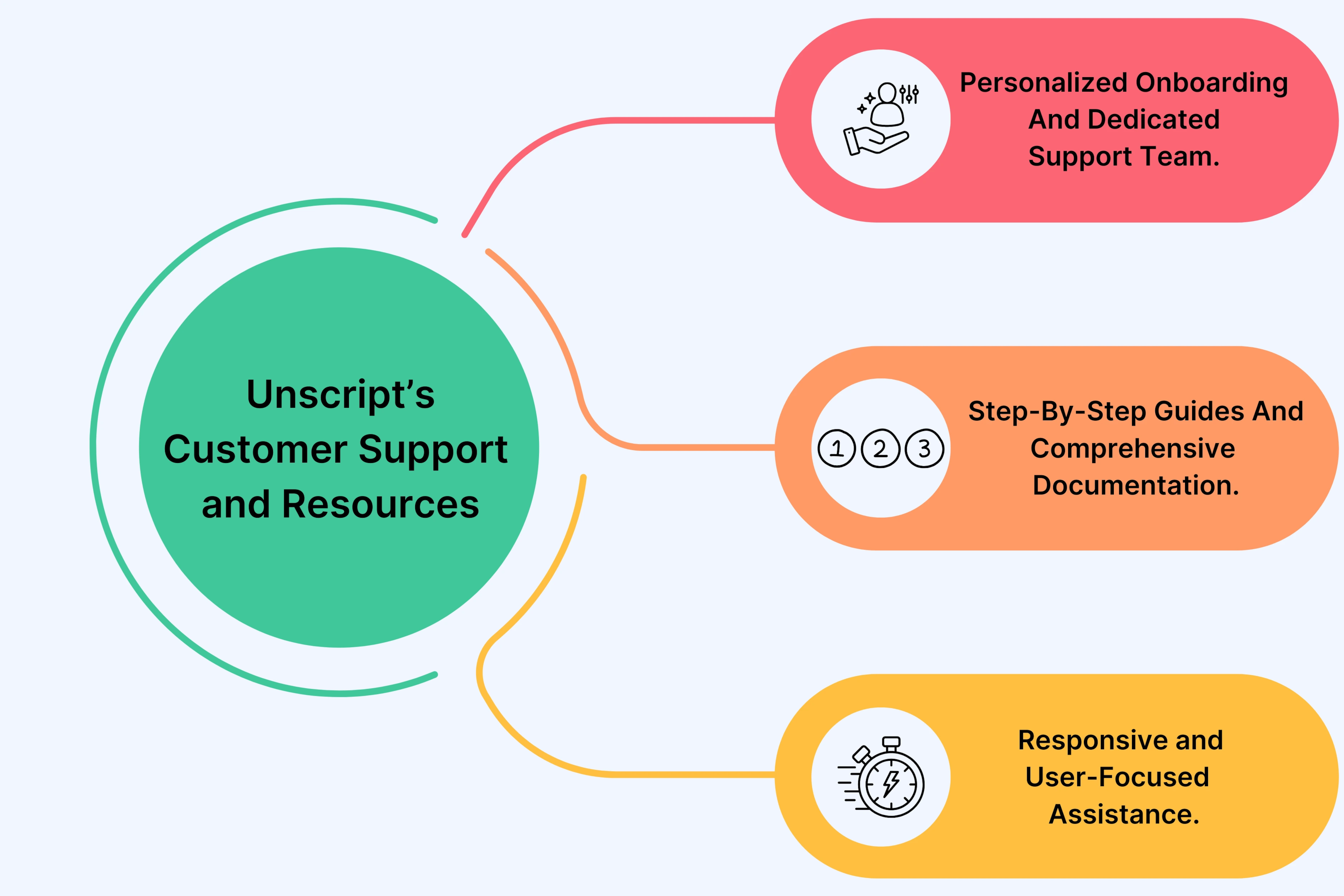 Support That Unscript Offers