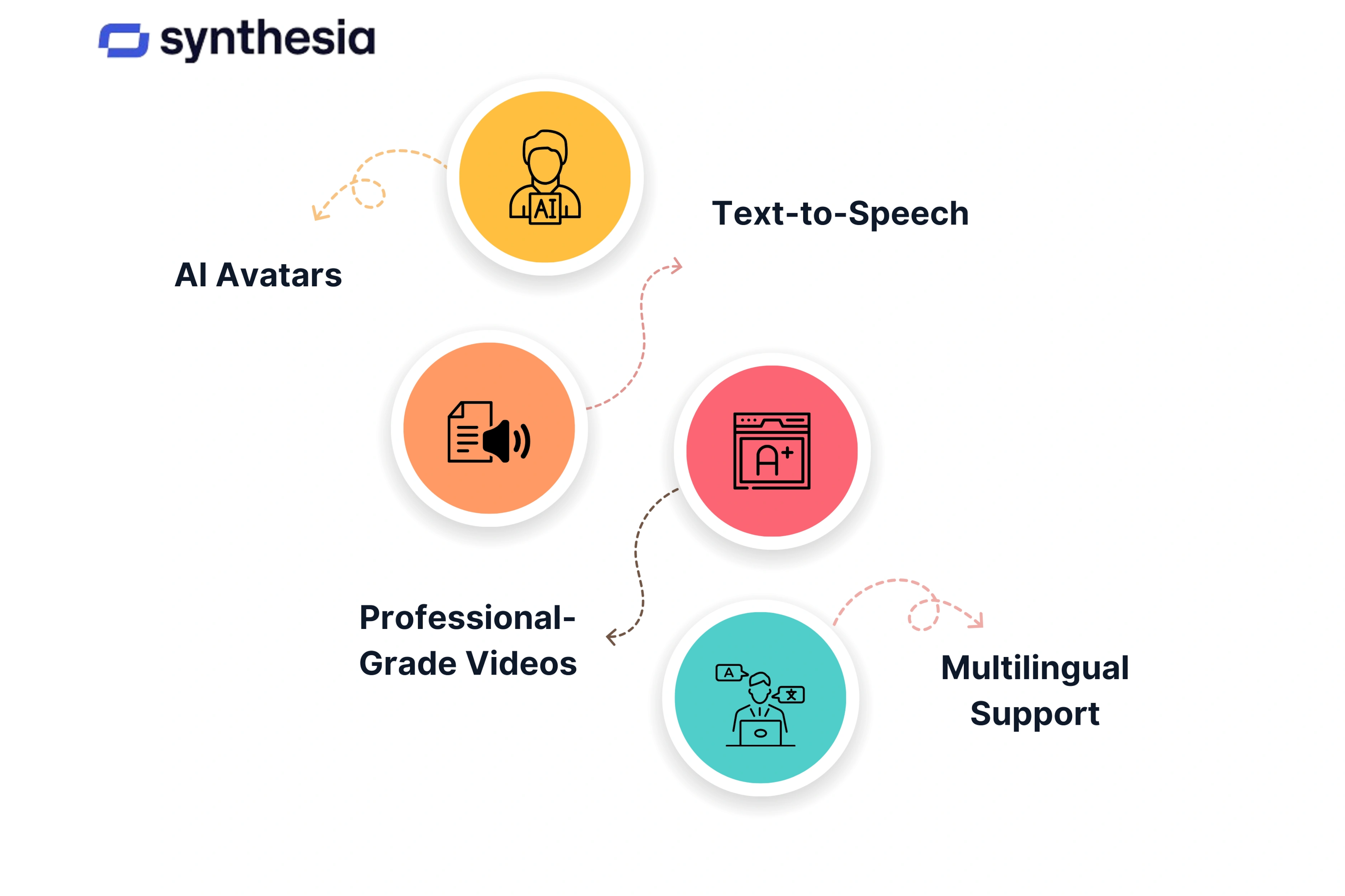 Key Features of Synthesia