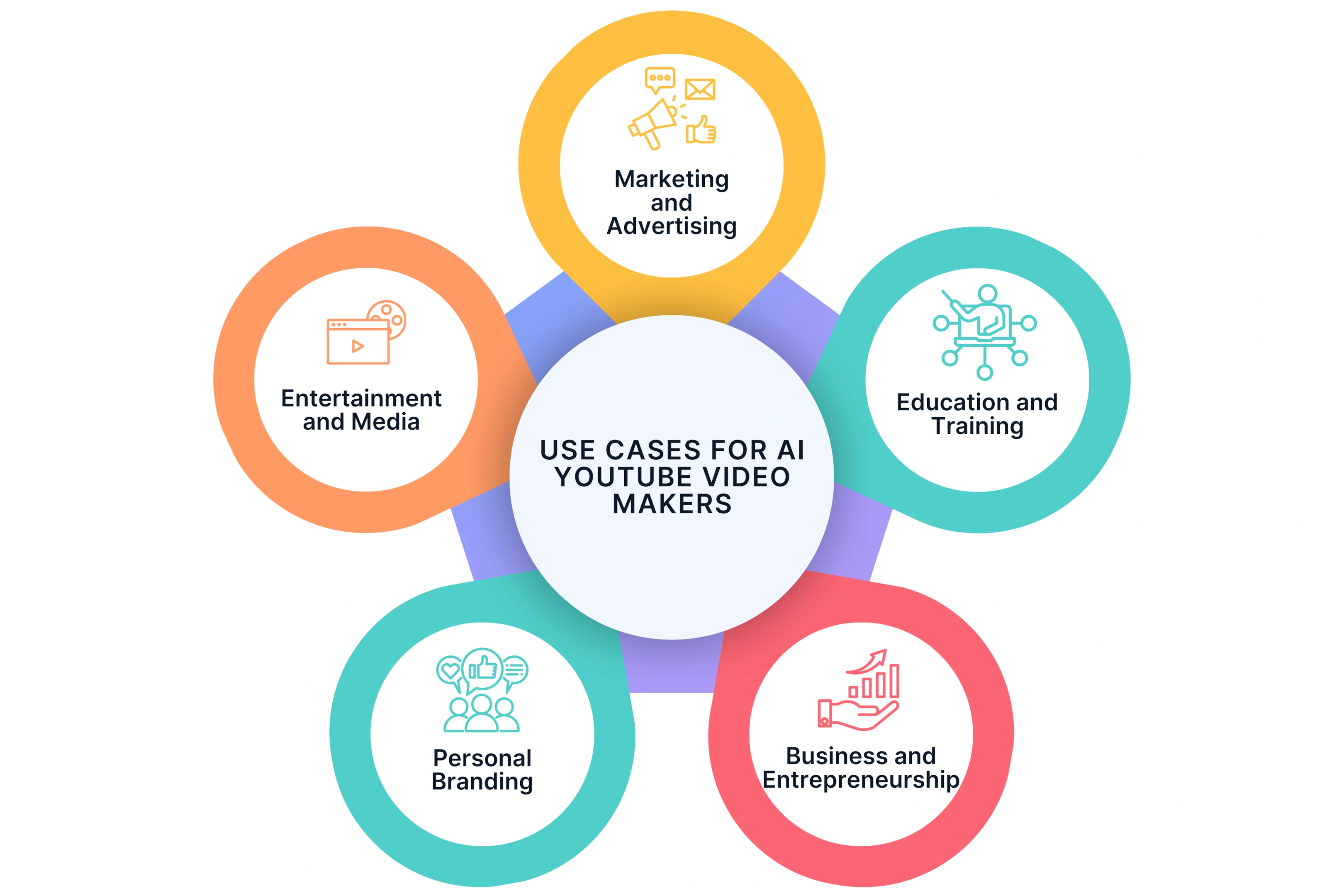 Use Cases for AI YouTube Video Makers