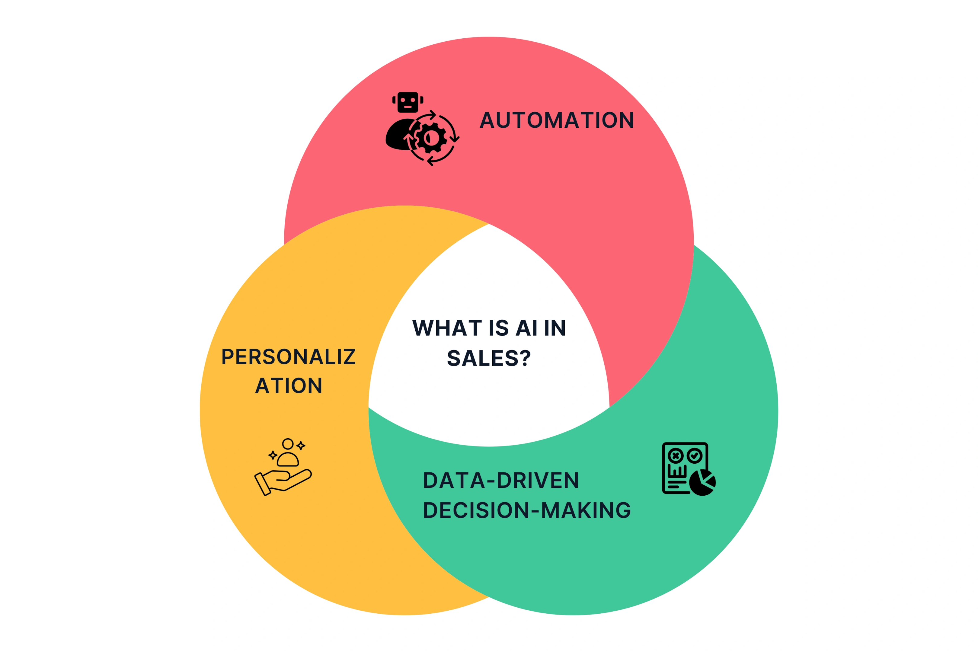 The core functions of AI in sales