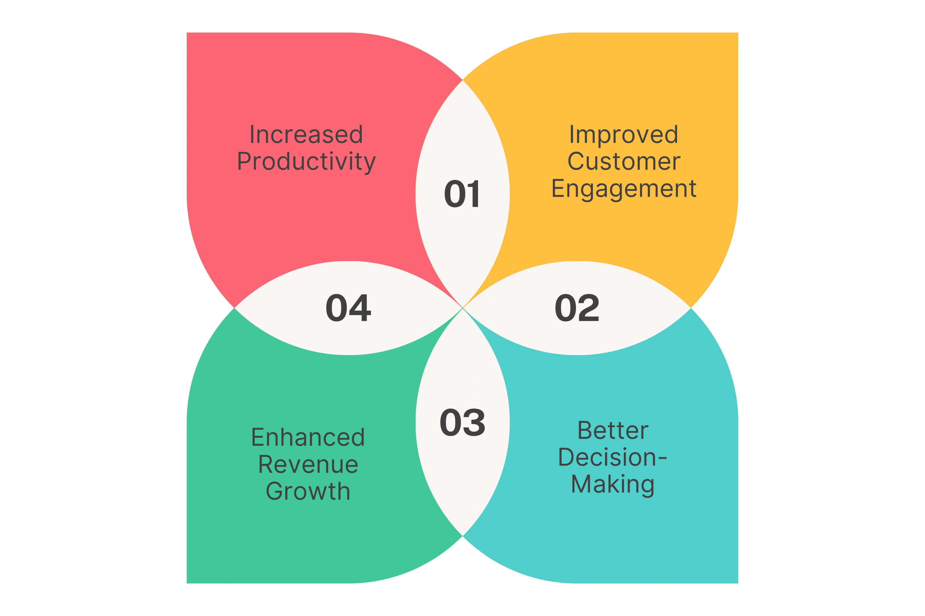 Benefits of Marketing Automation