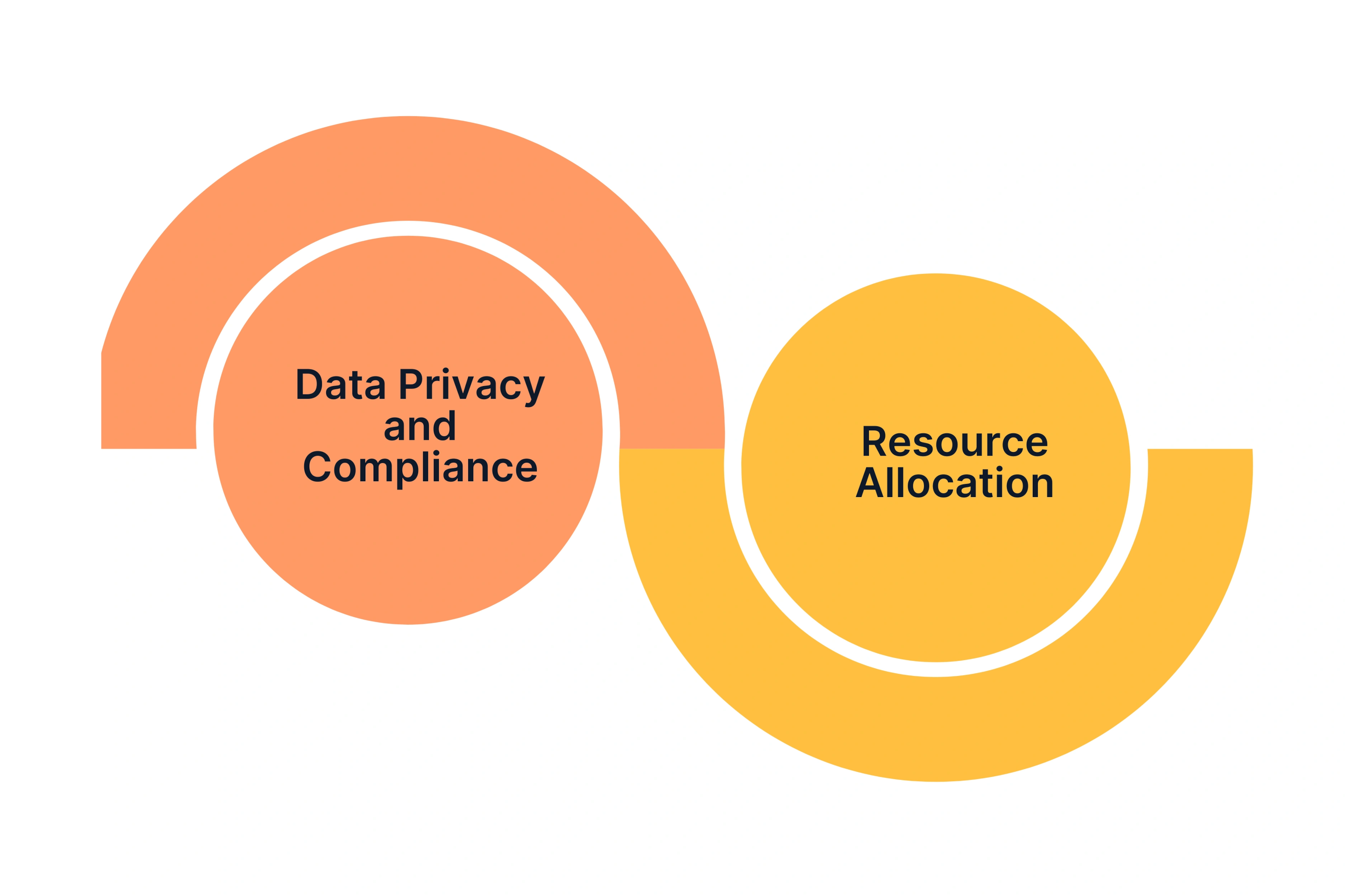 Challenges and Considerations