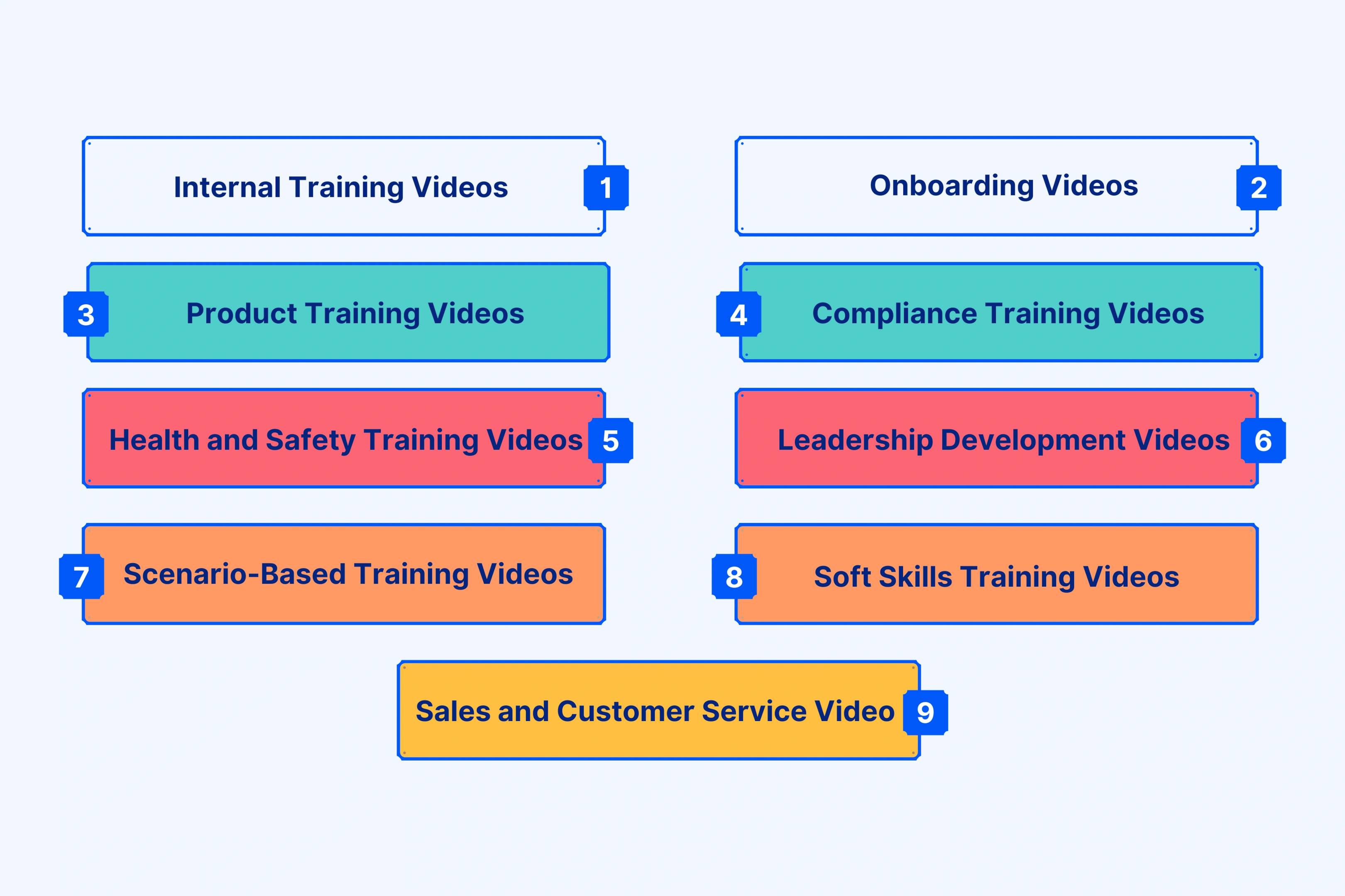 Types of Training Videos by Content Type