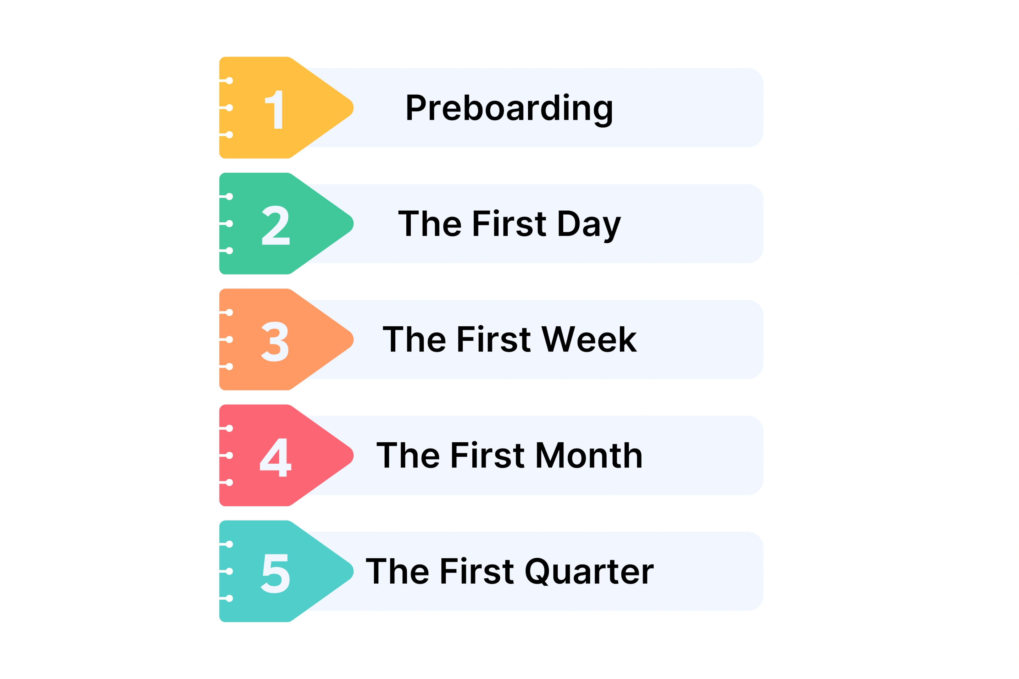 What is the Duration of Employee Onboarding