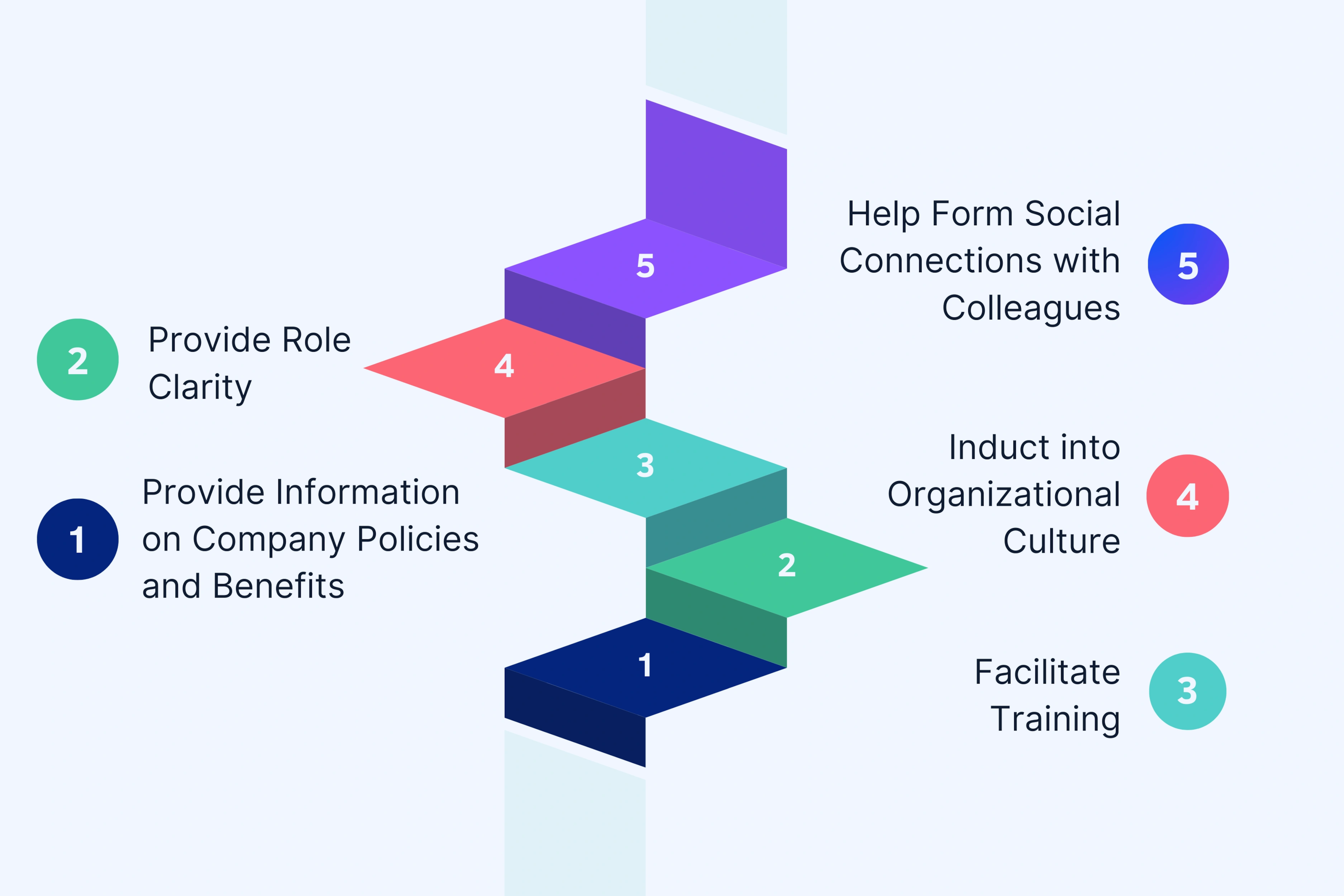 What is the Employee Onboarding Process