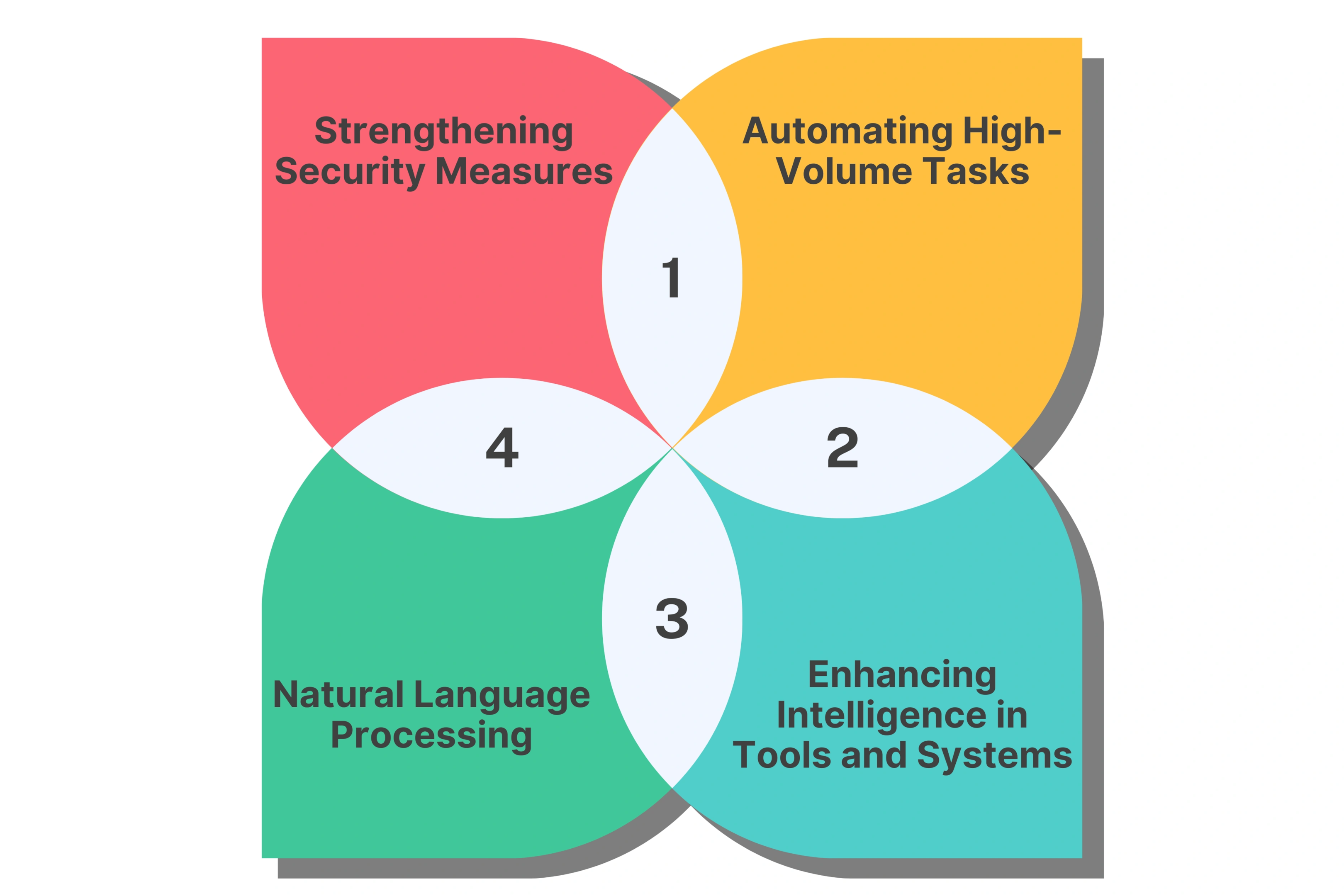 Purposes of Artificial Intelligence