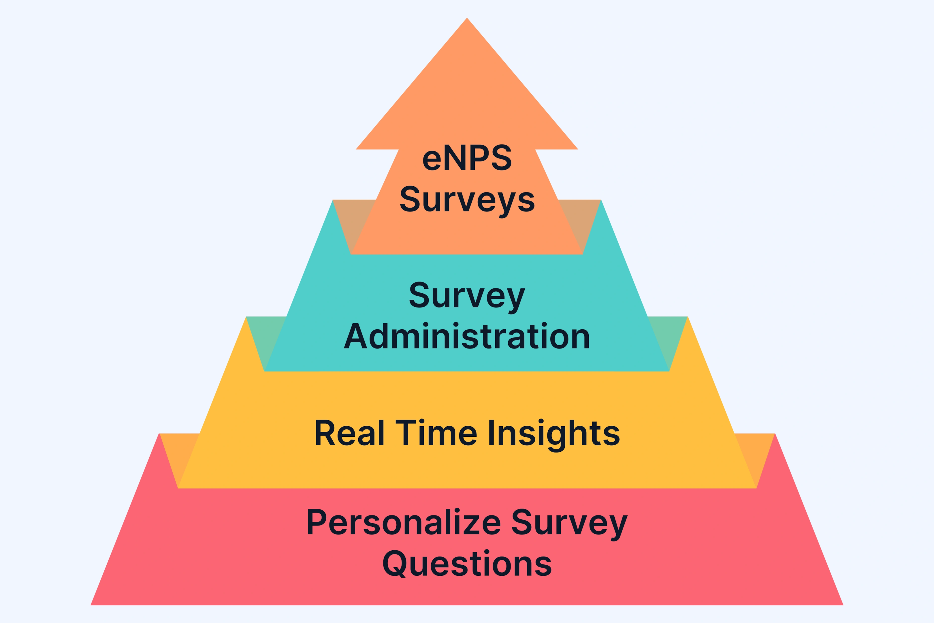 Regularly Send eNPS Surveys